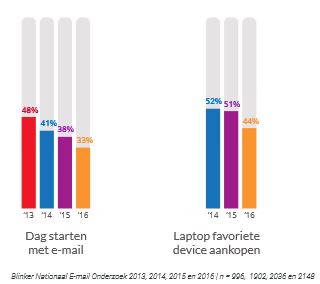 E-mail trends die afnemen