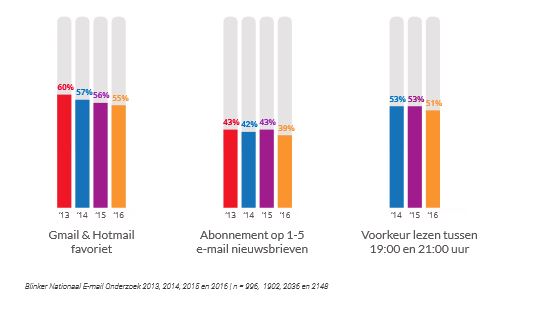 E-mail trends die nauwelijks zijn veranderd