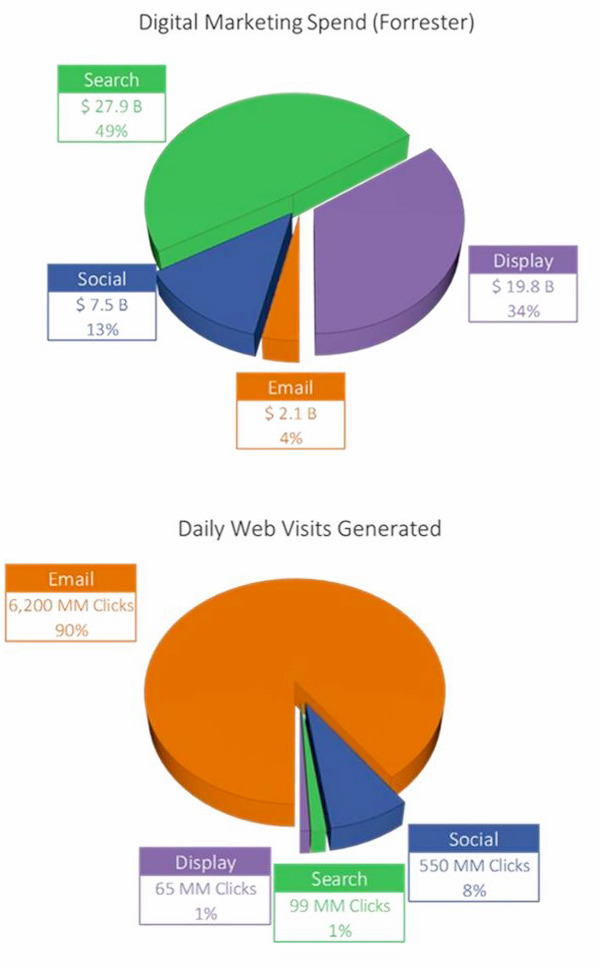 Wat zijn de e-mail trends?