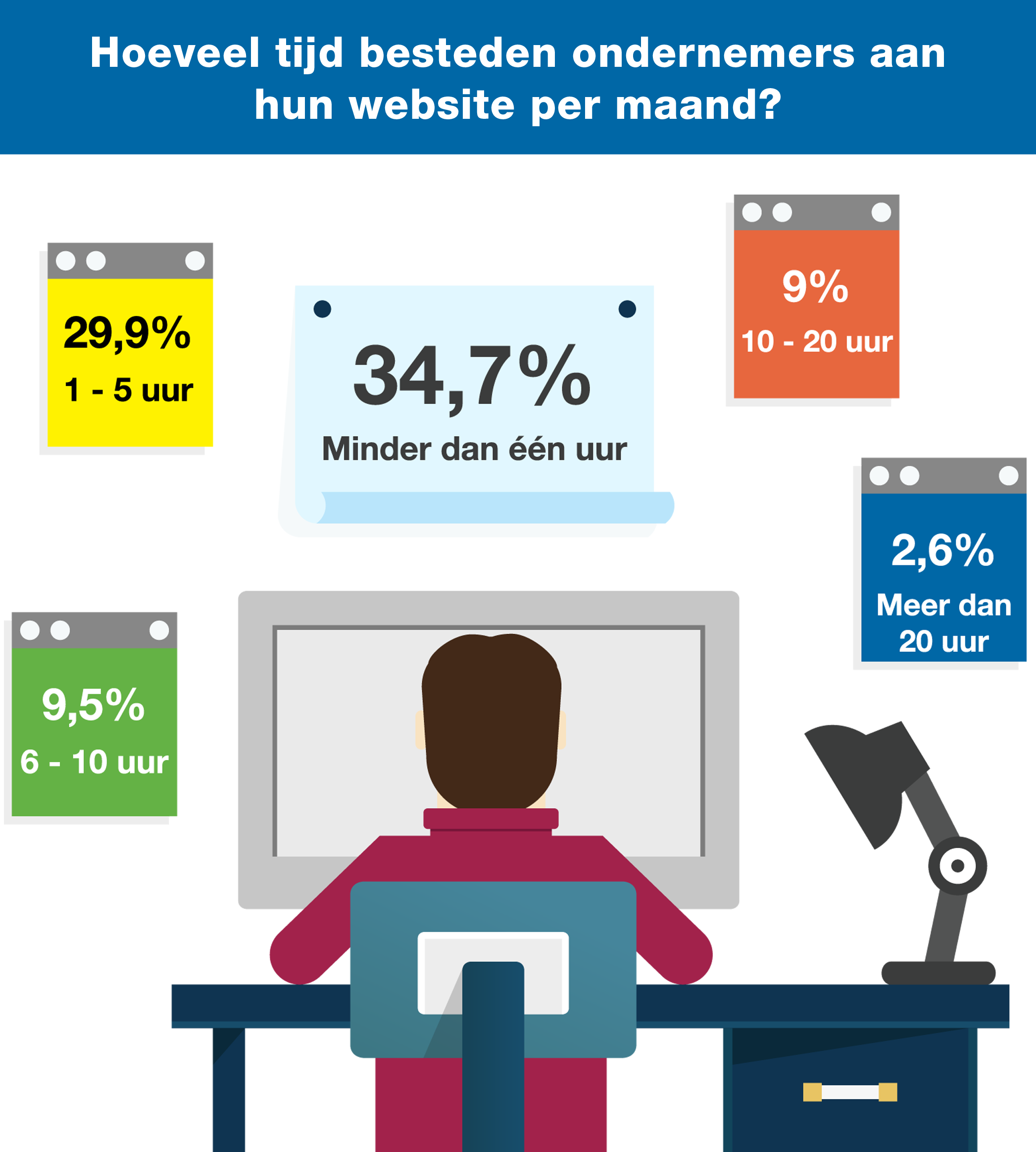 Investeer tijd in je website